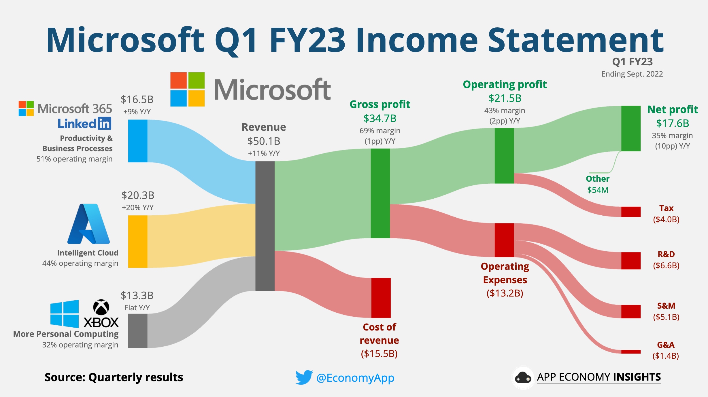 App Economy Insights Passionfroot